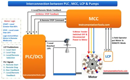 PLC Motor Logic