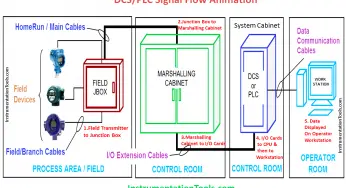 Basic DCS/PLC Signal Flow – Video