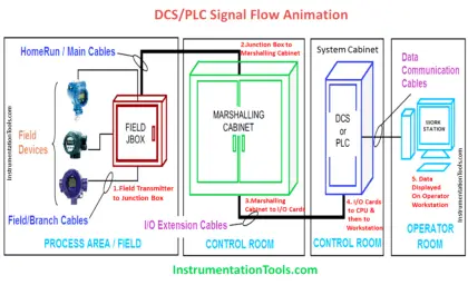 PLC Signal Flow