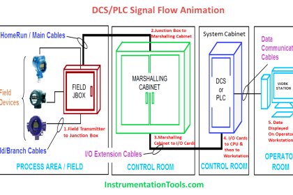PLC Signal Flow