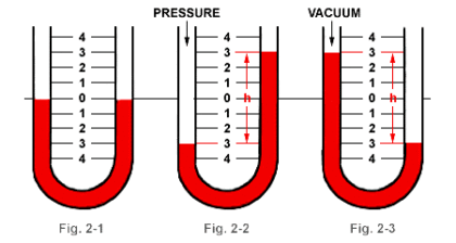 Pressure Measurement using Manometer