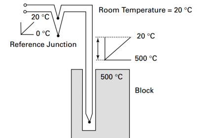 Thermocouples Calibration Errors