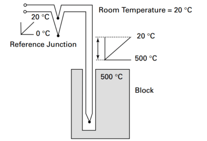 Thermocouples Calibration Errors