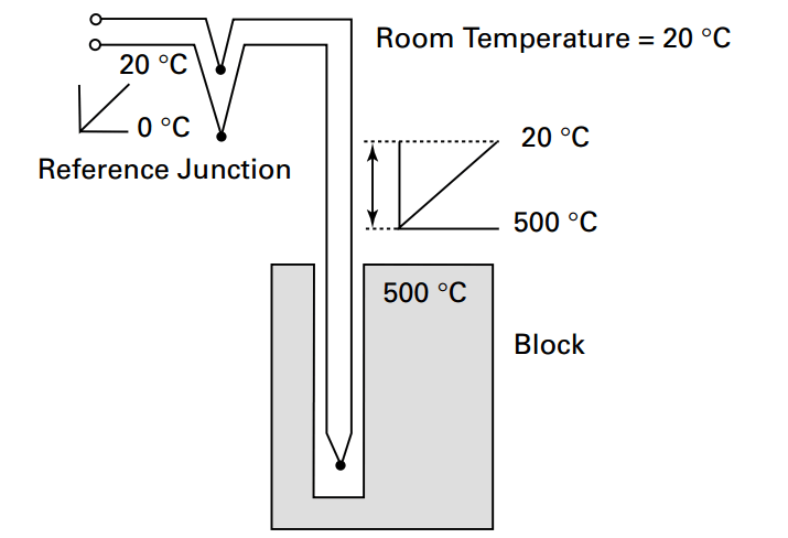 Thermocouples Calibration Errors