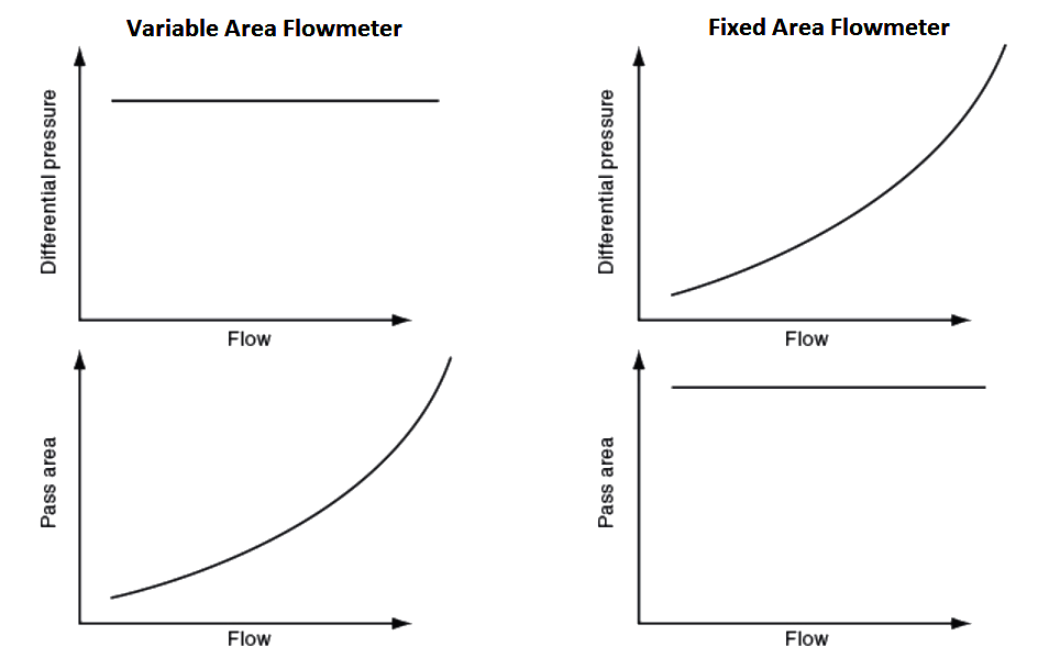 comparison of Fixed Area & Variable Area Flow Meters