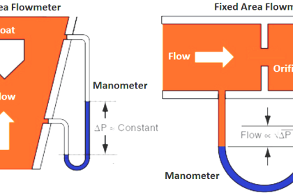 Difference between Fixed Area and Variable Area FlowMeters