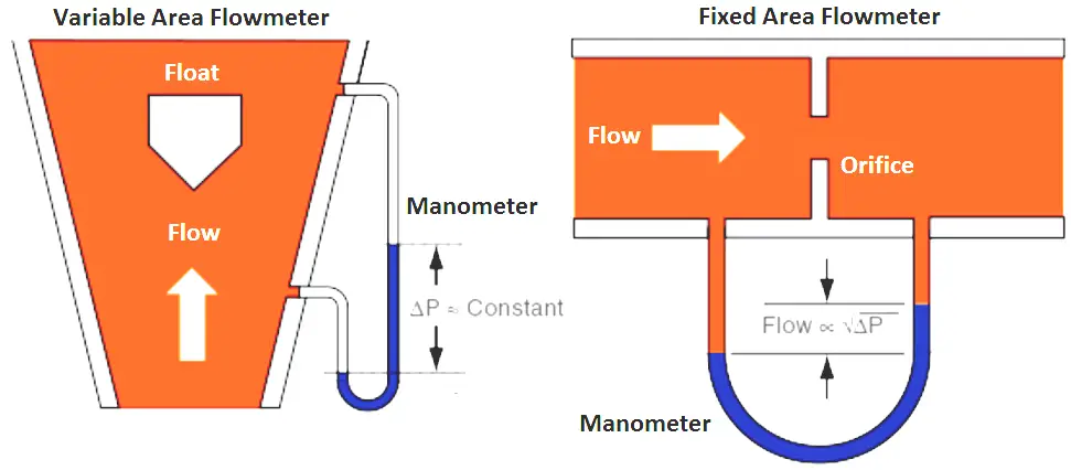 Difference between Fixed Area and Variable Area Flow Meters