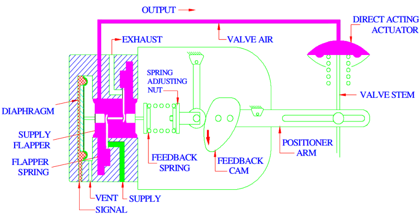 Direct Acting Control Valve Positioner