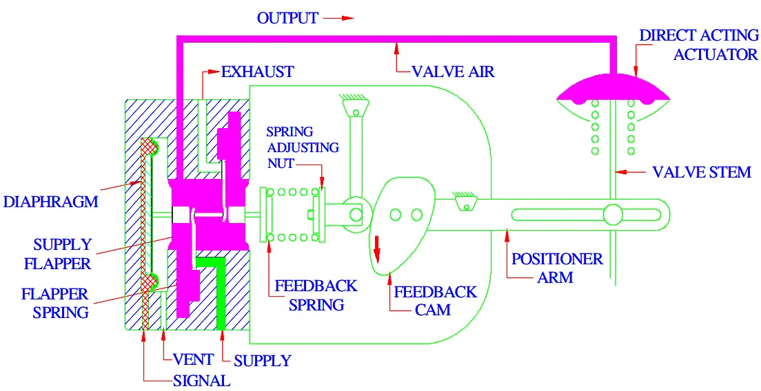 Direct Acting Control Valve Positioner