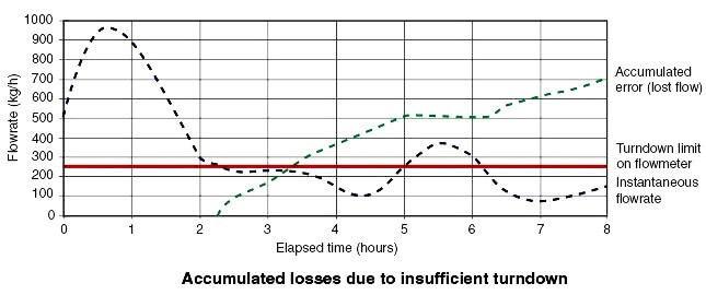 Flow Meter Turndown Problems