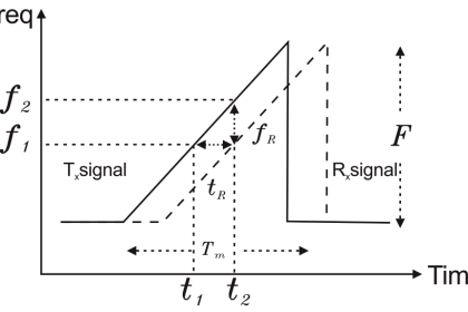 FMCW Radar level transmitter Working Principle