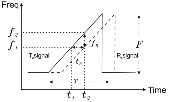 FMCW Radar level transmitter Working Principle