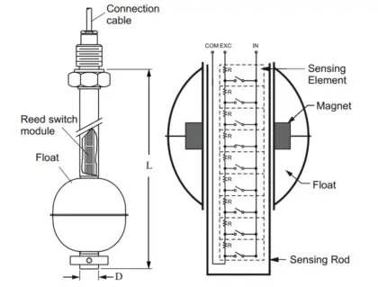 Magnetic Float Level Sensor Principle