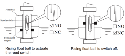 Magnetic Float Level Switch Principle