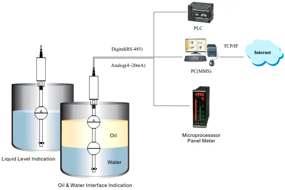 Magnetostrictive Level Transmitter Working Principle