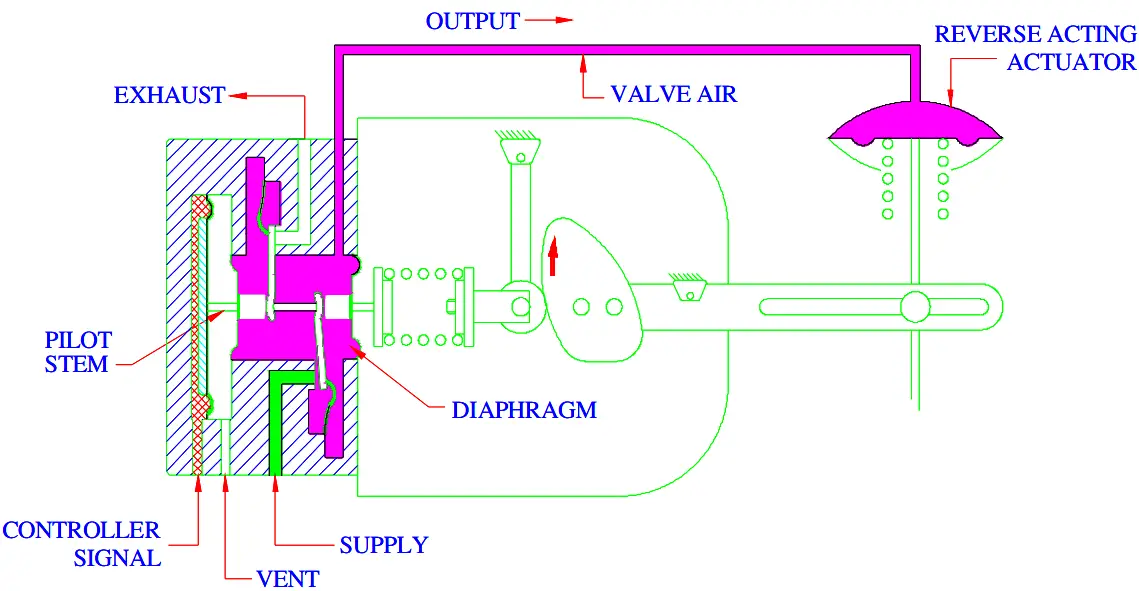 Reverse Acting Control Valve Positioner Principle