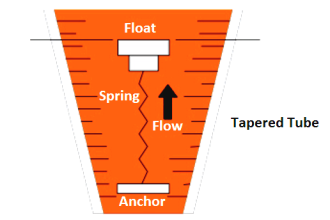 Spring Loaded Variable Area Flowmeter Working Principle