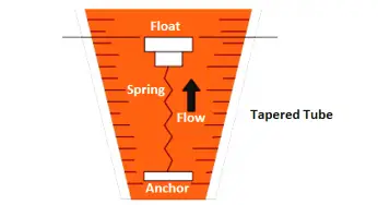Spring Loaded Variable Area Flow Meter Working Principle