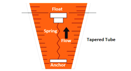 Spring Loaded Variable Area Flowmeter Working Principle