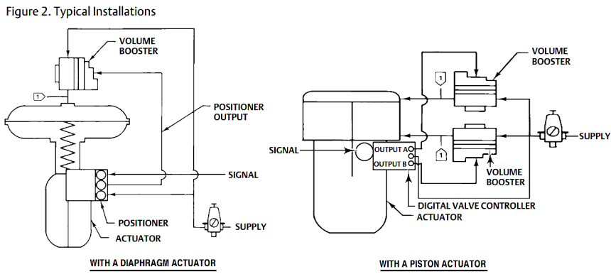 Volume Booster Working Principle