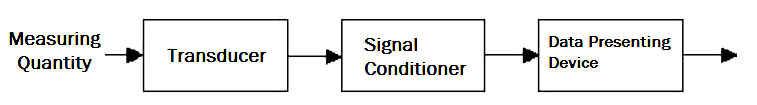 block-diagram-of-a-measurement-system