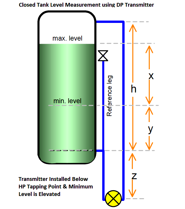 Closed Tank Level Measurement using DP Transmitter Elevated Minimum Level