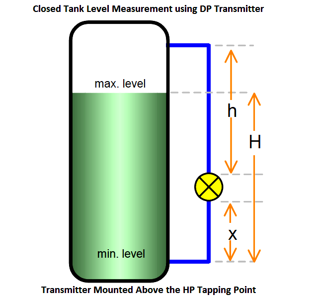 Closed Tank Level Measurement using DP Transmitter Installed Aove HP tapping PointClosed Tank Level Measurement using DP Transmitter Installed Aove HP tapping Point