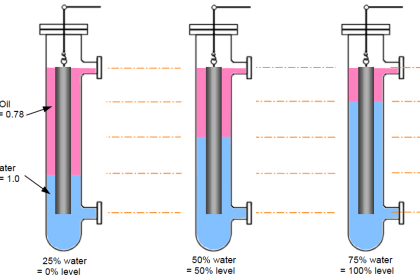 Displacer Level Measurement Formula