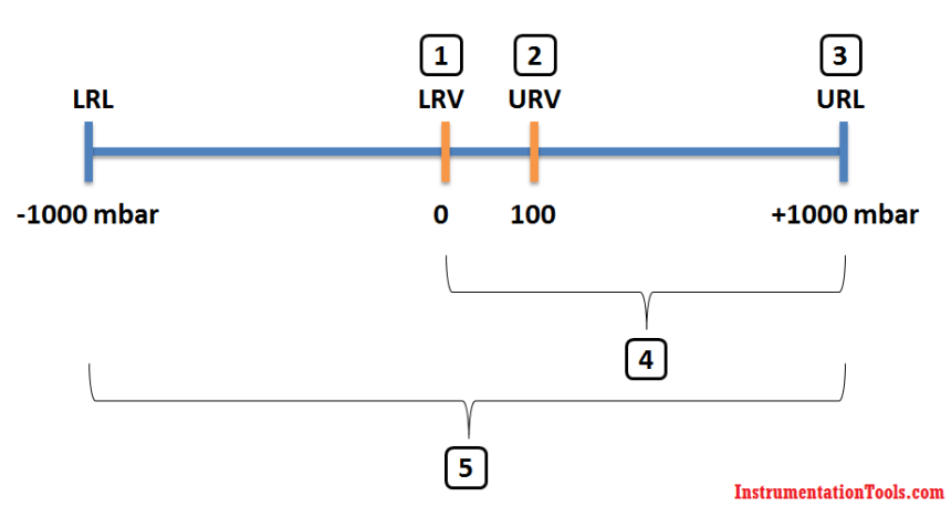 Field Transmitter Range Calculation
