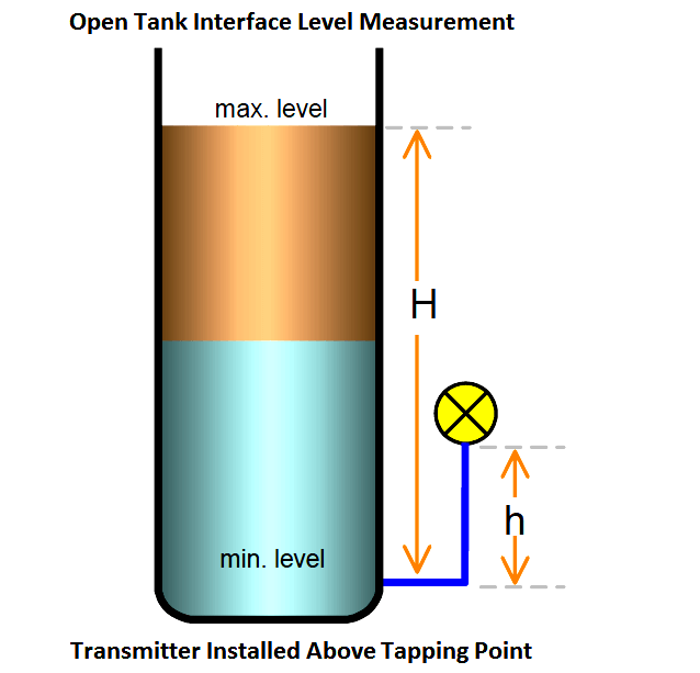 Open Tank Interface Level measurement Above Tapping Point