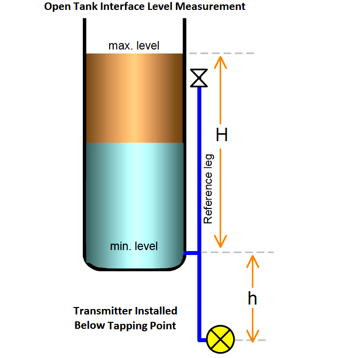 Open Tank Interface Level measurement Below Tapping Point