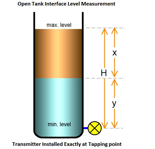 Open Tank Interface Level measurement principle