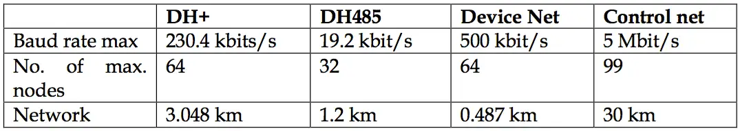 various Protocols used with AB PLC