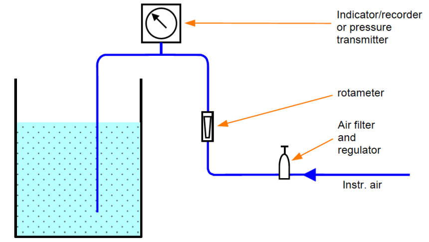 Air Purge Level Measurement Principle