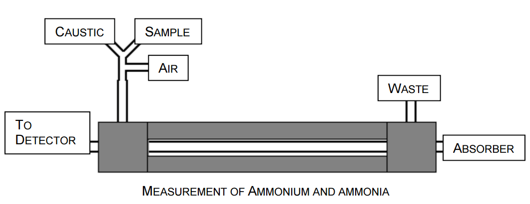 Ammonia Analyzer Principle