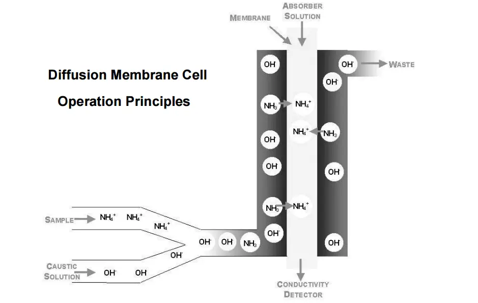 Ammonia Analyzer Working