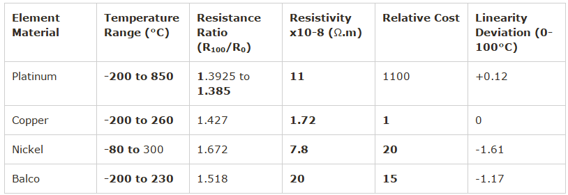 Characteristics of RTD