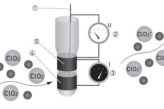 Chlorine dioxide measurement principle