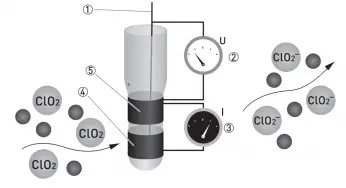 Chlorine dioxide Analyzer Principle