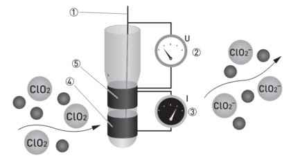 Chlorine dioxide measurement principle