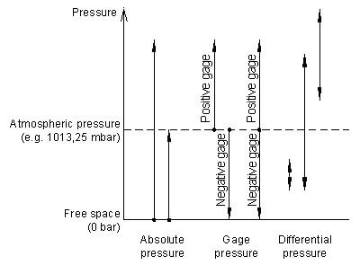 Comparison of absolute, gage and differential pressure