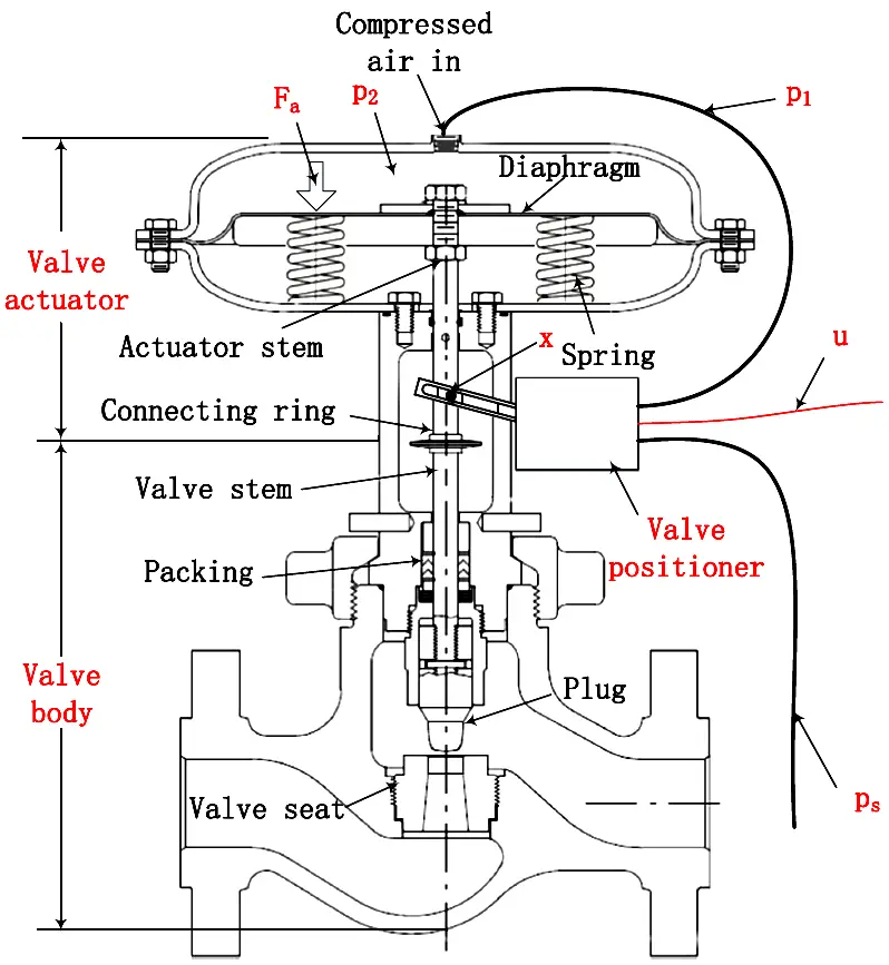 Gland Packing in Control Valve