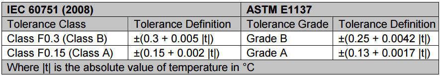 difference between the IEC 60751 specification and the ASTM E1137