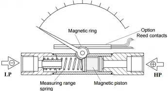 Piston Type Differential Pressure Gauge Principle