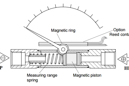 Differential Pressure Gauge Principle