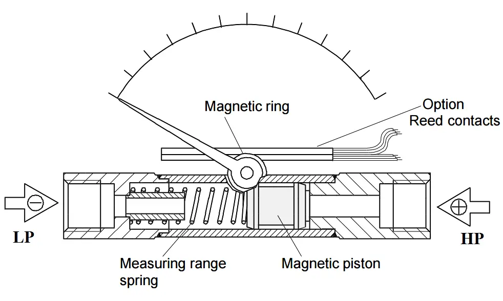 Differential pressure gauge shop how it works