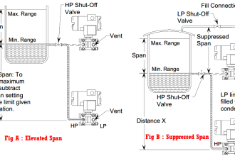 Elevated Span and Suppressed Span