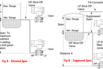 Elevated Span and Suppressed Span
