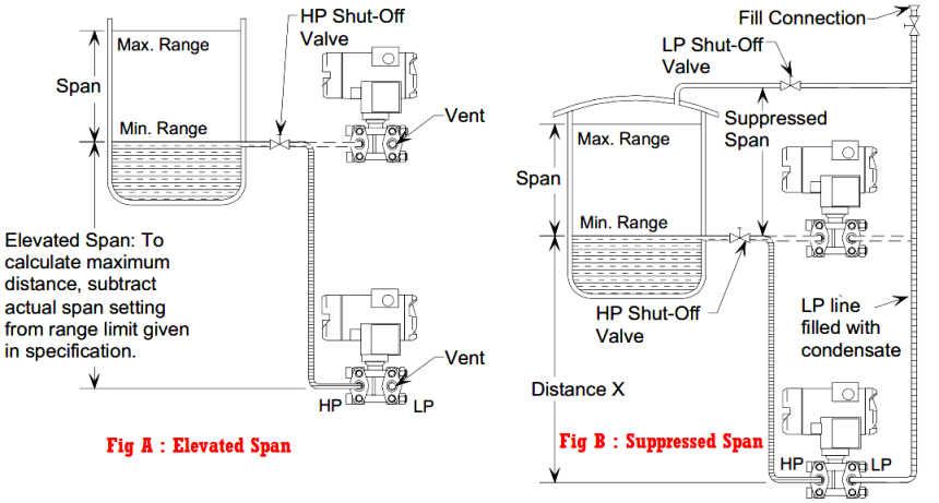 Elevated Span and Suppressed Span