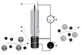 Free chlorine Analyzer Principle